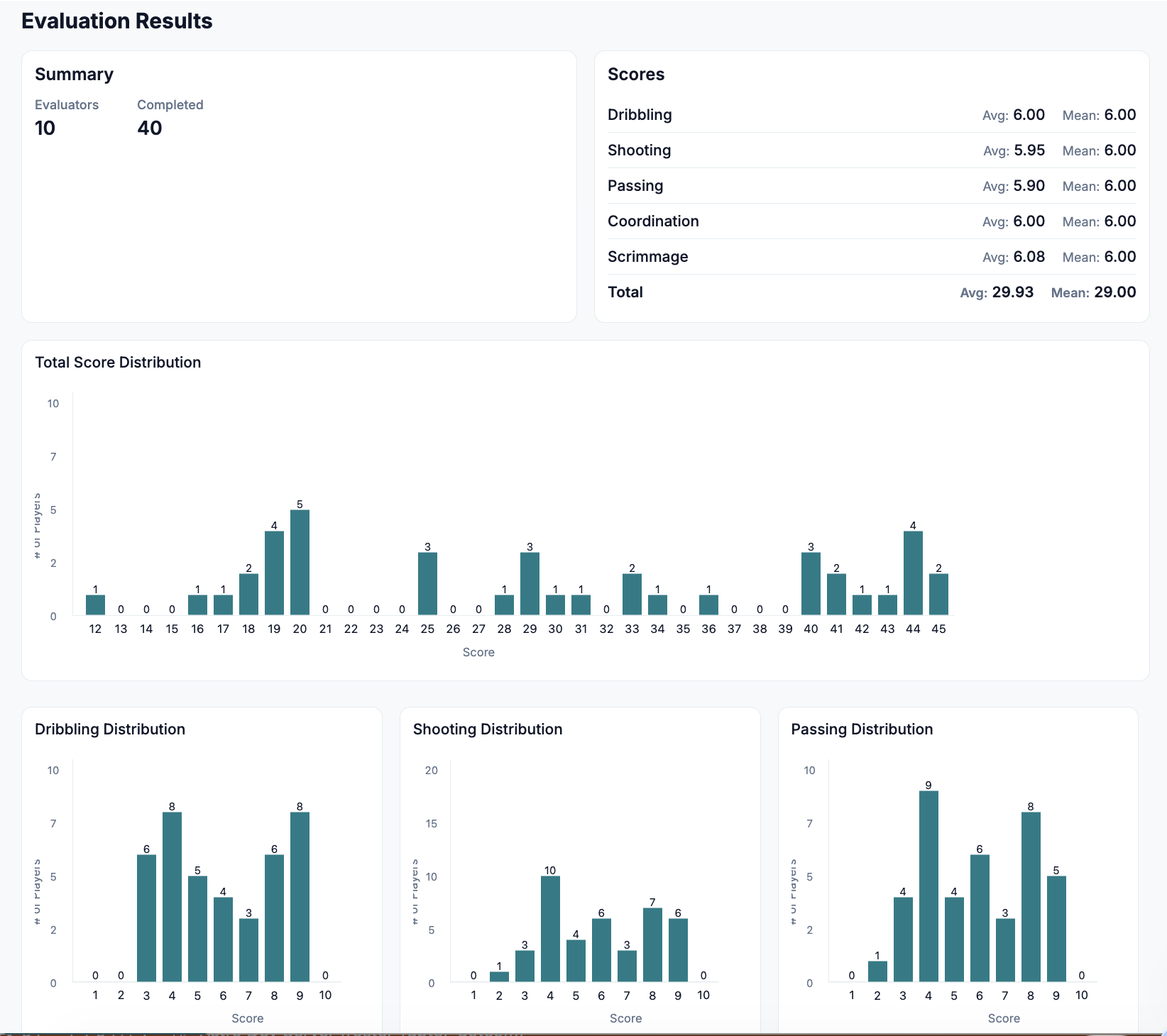 Evaluation results dashboard showing summary stats, per-skill averages, and score distribution charts.